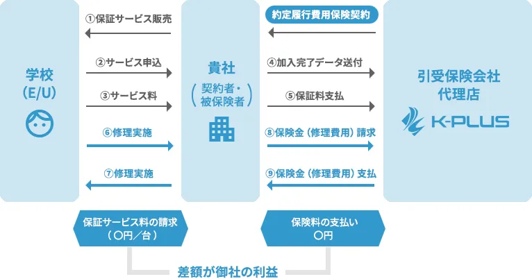 約定履行費用保険を利用したオリジナル保証展開スキーム