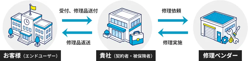 修理受付体制