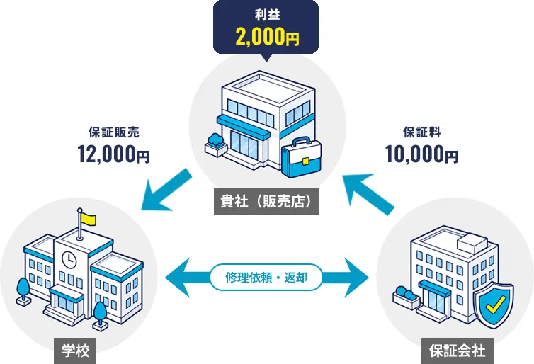 従来型保証